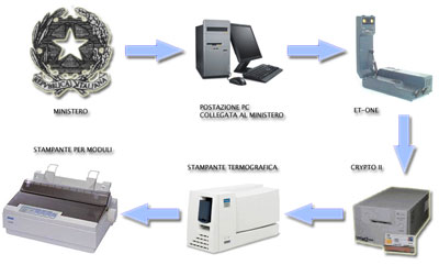 Schema di processo